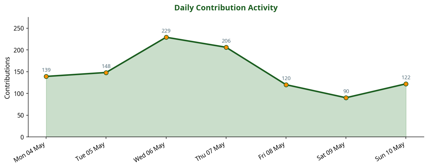 Line chart showing daily contribution activity across the week