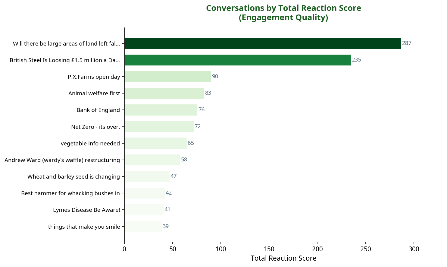 Bar chart showing conversations by total reaction score