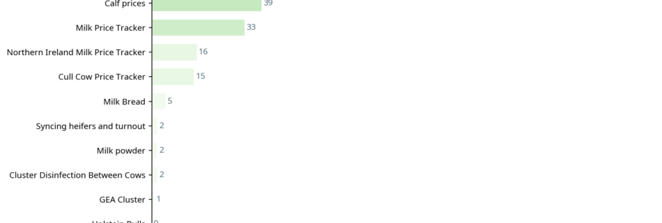 Bar chart showing conversations by total reaction score