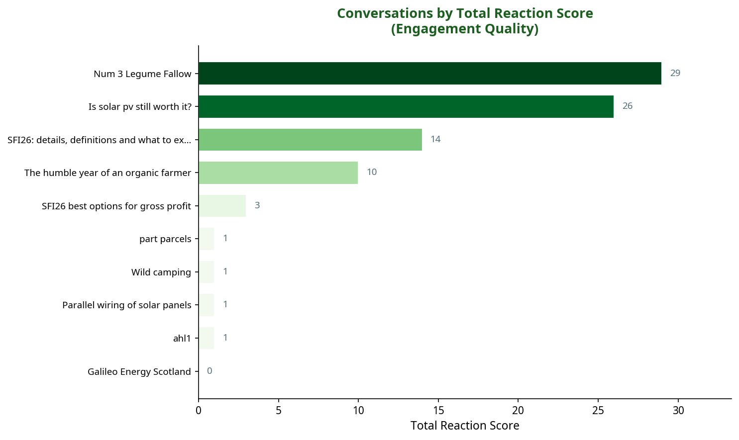Bar chart showing conversations by total reaction score