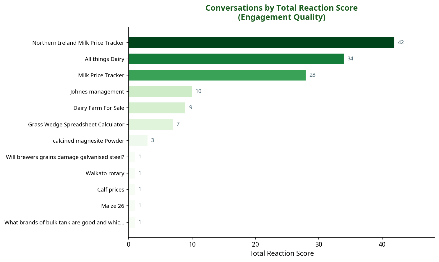 Bar chart showing conversations by total reaction score