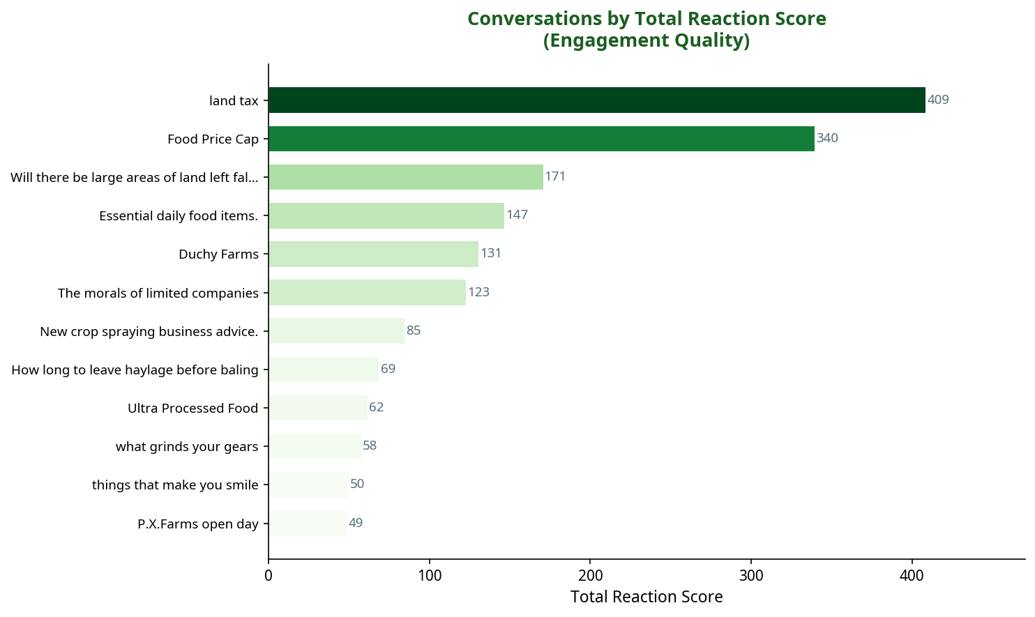 Bar chart showing conversations by total reaction score