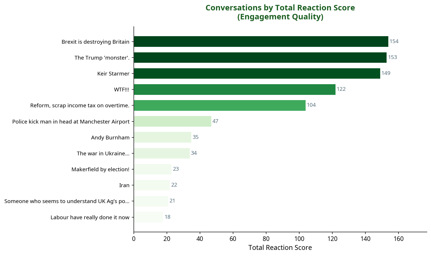 Bar chart showing conversations by total reaction score