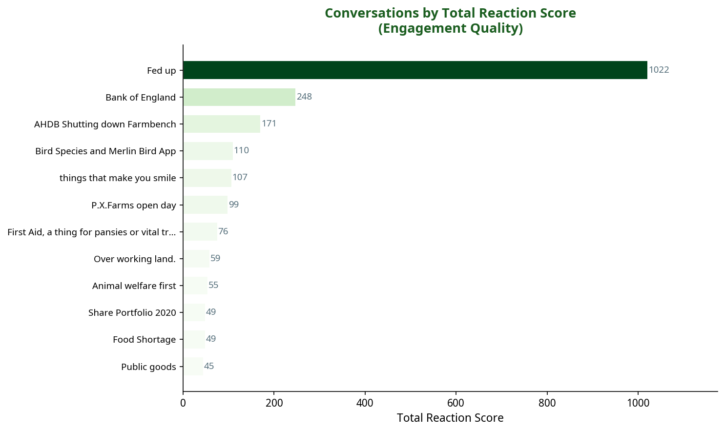 Bar chart showing conversations by total reaction score