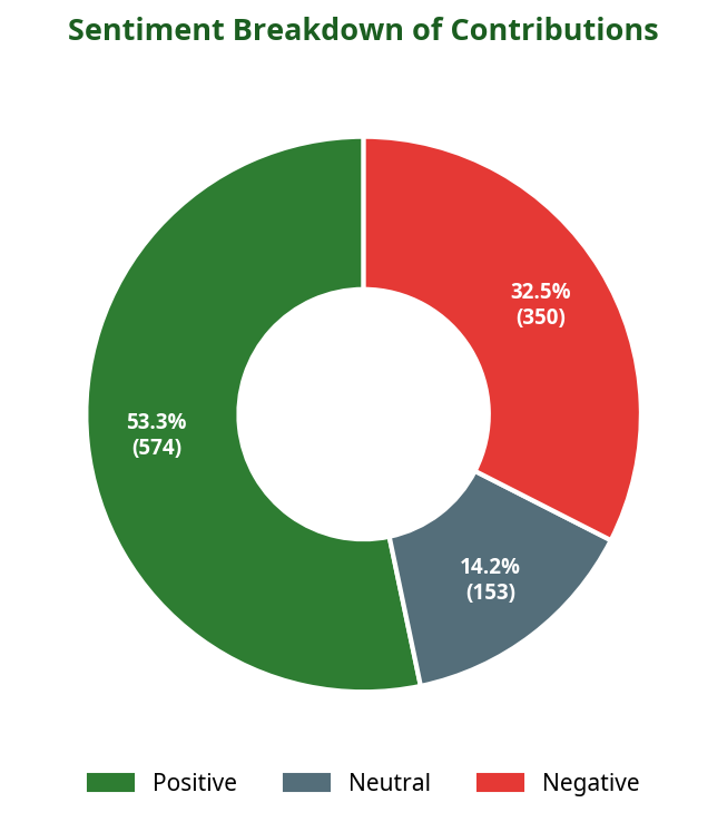 Donut chart showing sentiment breakdown of contributions