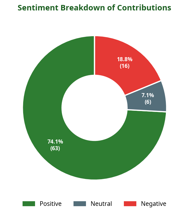 Donut chart showing sentiment breakdown of contributions