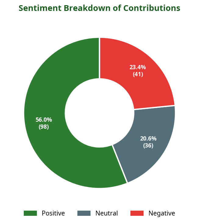 Donut chart showing sentiment breakdown of contributions