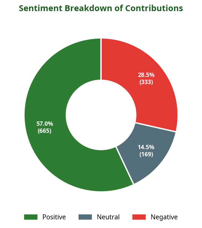 Donut chart showing sentiment breakdown of contributions