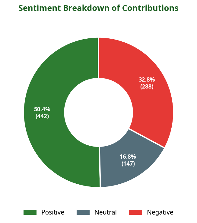 Donut chart showing sentiment breakdown of contributions