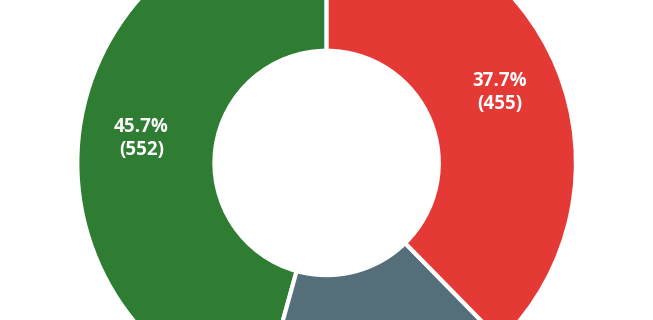 Donut chart showing sentiment breakdown of contributions