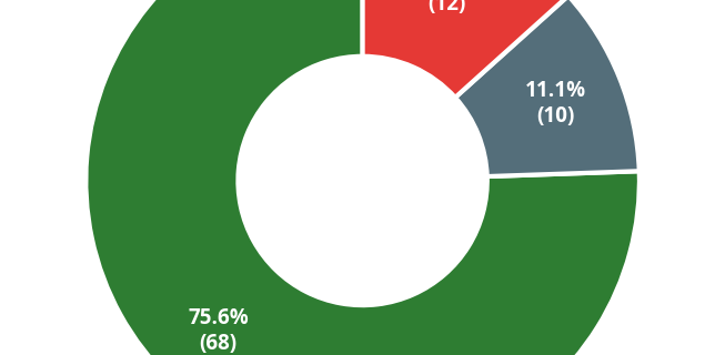 Donut chart showing sentiment breakdown of contributions