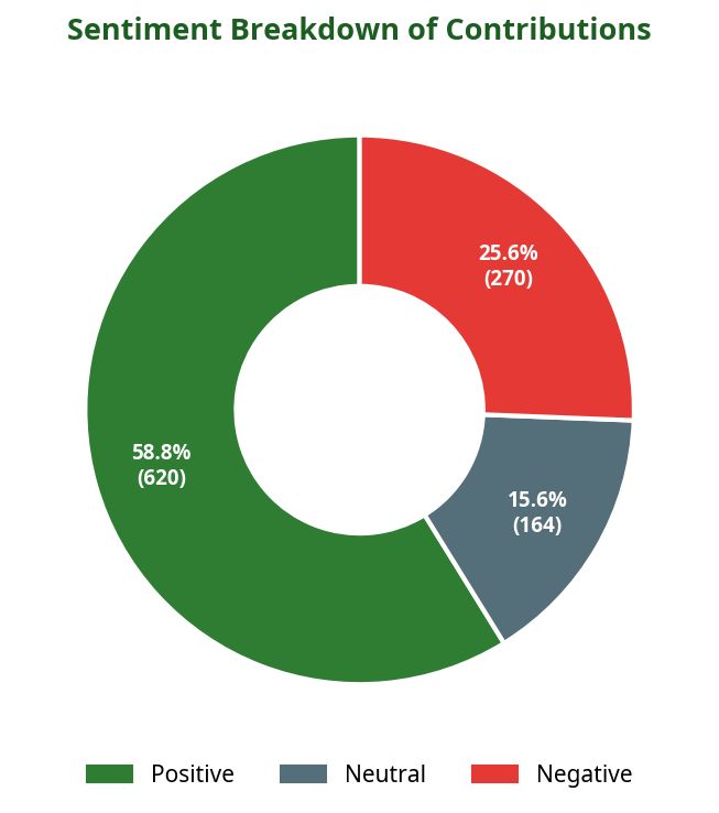 Donut chart showing sentiment breakdown of contributions
