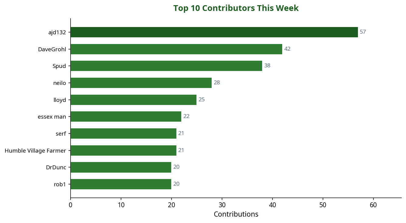 Bar chart showing top 10 contributors this week