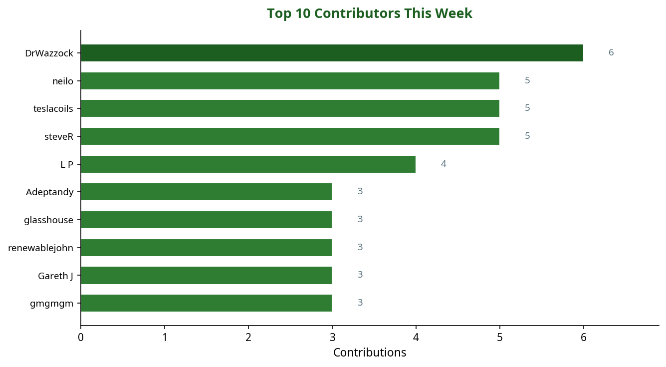 Bar chart showing top 10 contributors this week