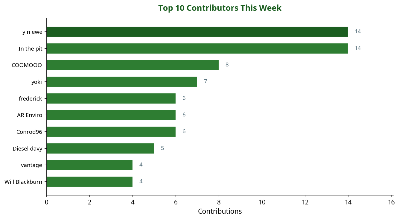 Bar chart showing top 10 contributors this week