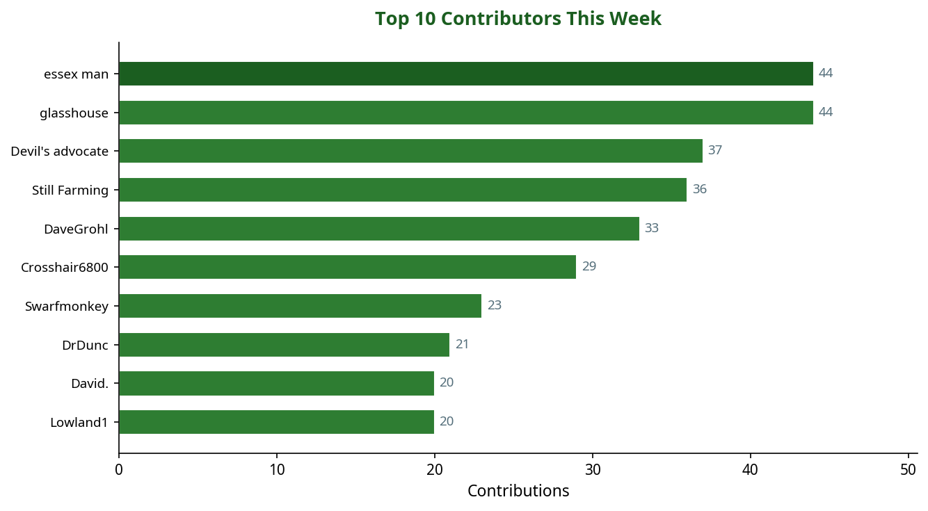 Bar chart showing top 10 contributors this week