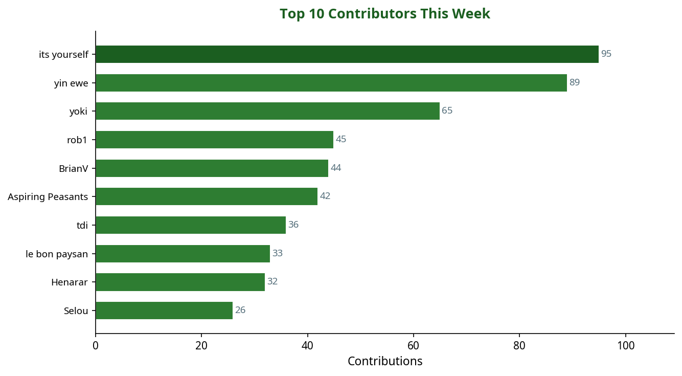 Bar chart showing top 10 contributors this week