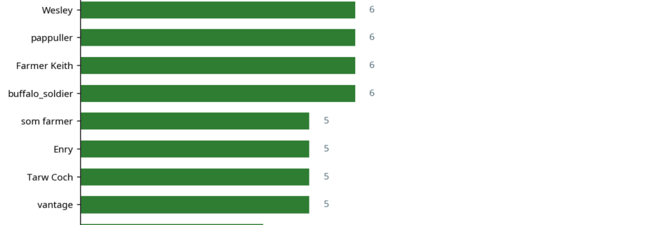 Bar chart showing top 10 contributors this week