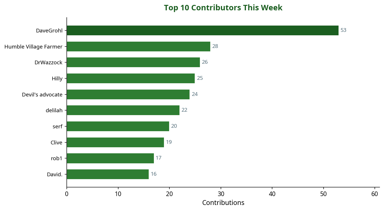 Bar chart showing top 10 contributors this week