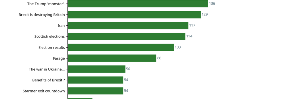 Bar chart showing top politics conversations by contribution count