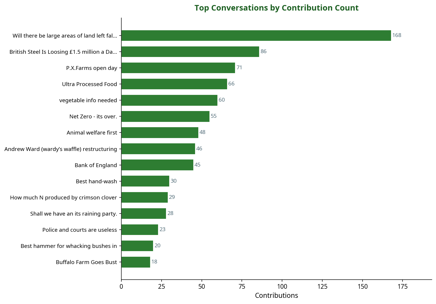 Bar chart showing top machinery conversations by contribution count