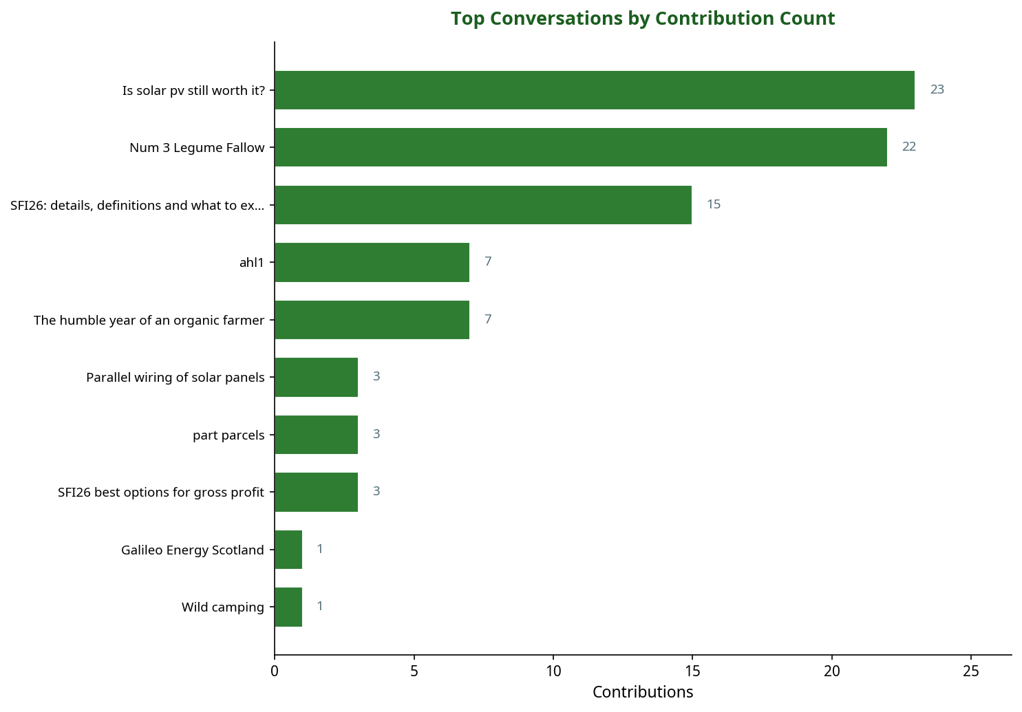 Bar chart showing top SFI conversations by contribution count