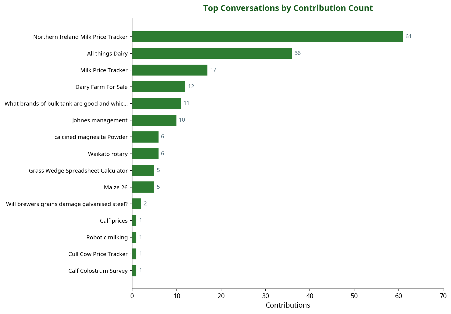 Bar chart showing top machinery conversations by contribution count