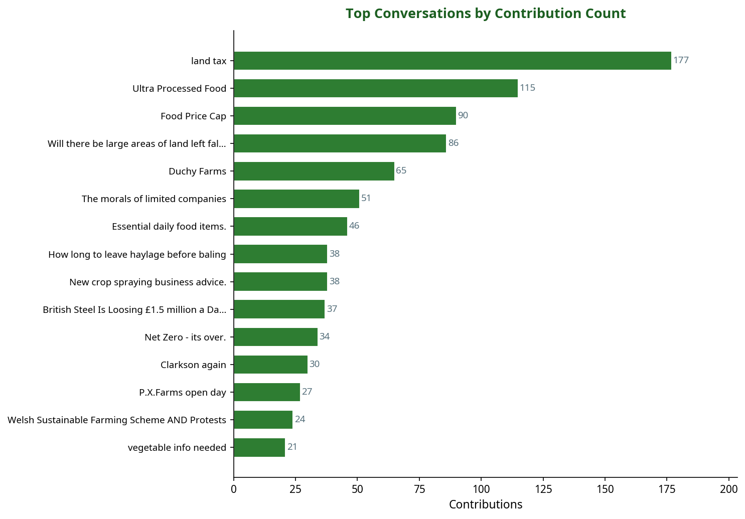Bar chart showing top machinery conversations by contribution count