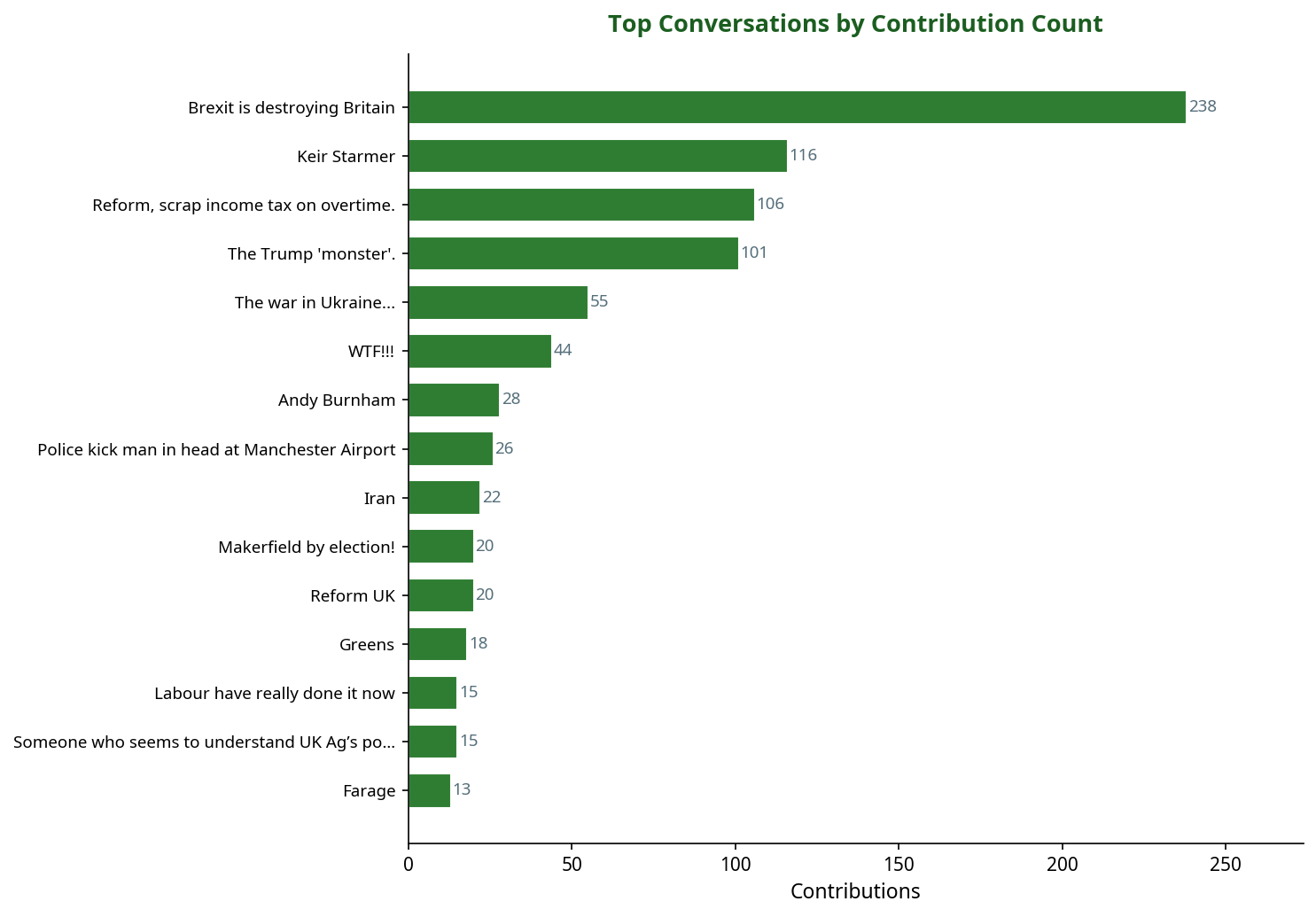 Bar chart showing top politics conversations by contribution count