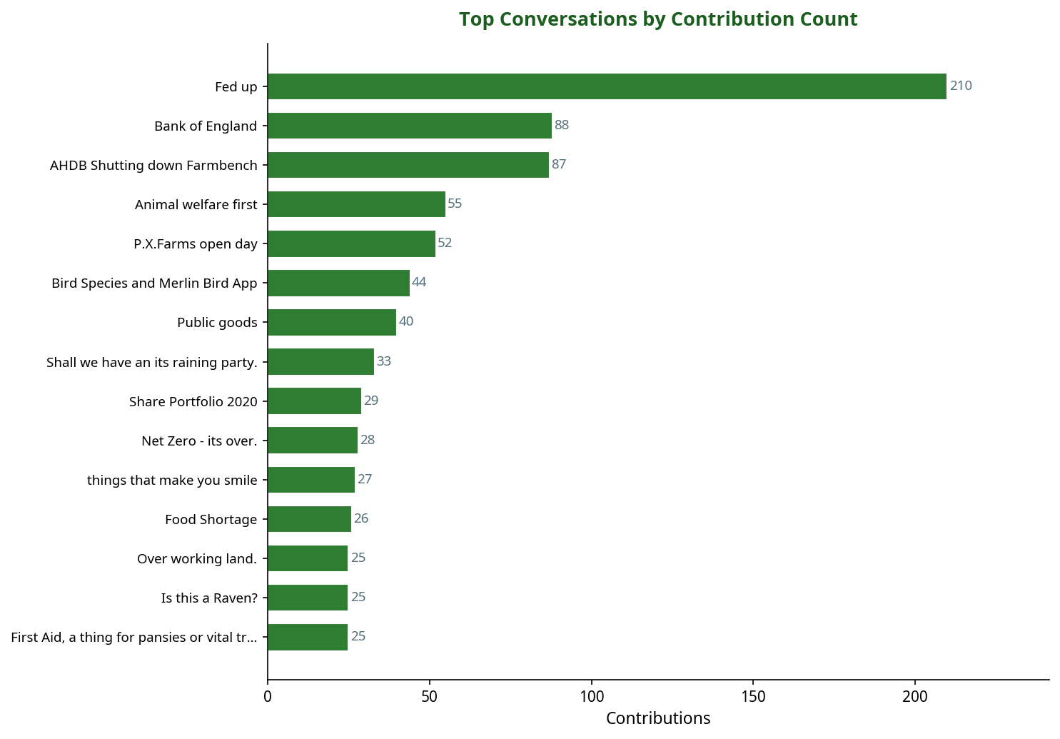 Bar chart showing top machinery conversations by contribution count