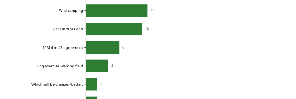 Bar chart showing top SFI conversations by contribution count