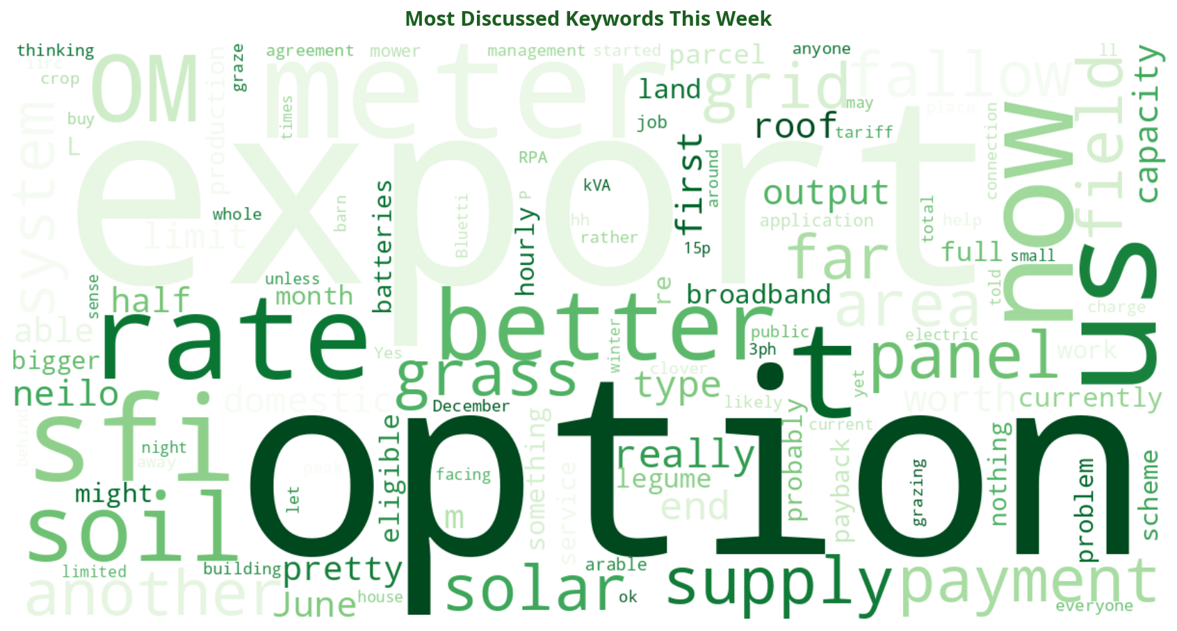 Word cloud of most discussed SFI keywords this week