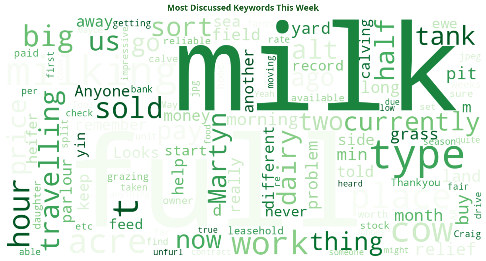 Word cloud of most discussed machinery keywords this week