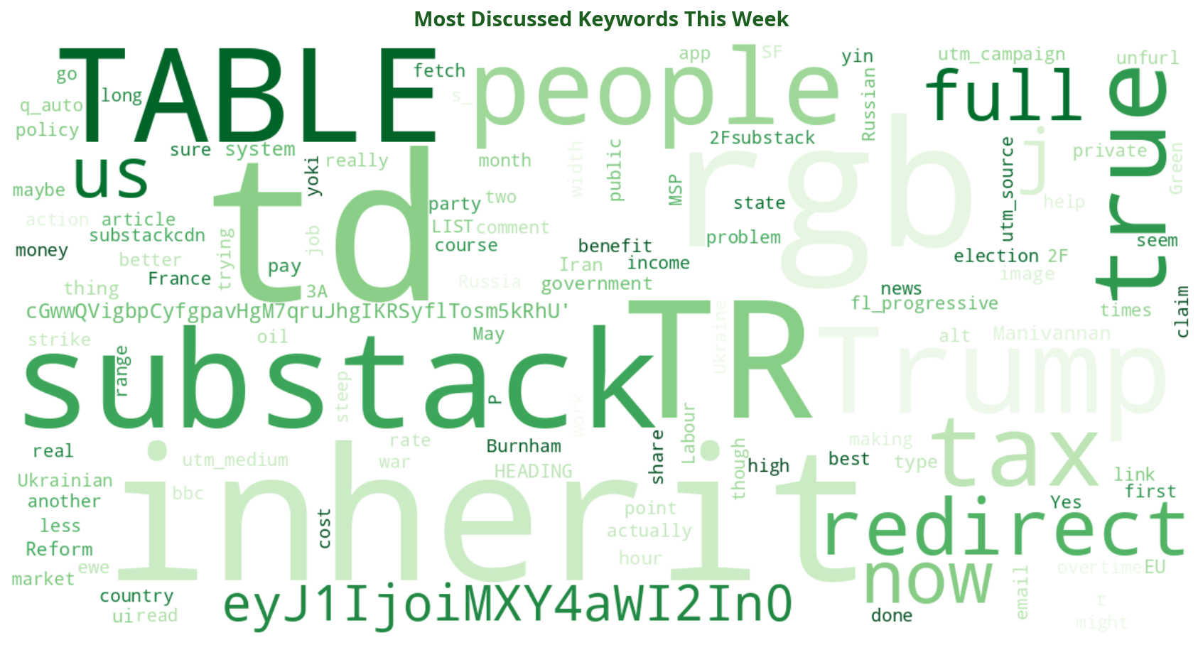 Word cloud of most discussed politics keywords this week