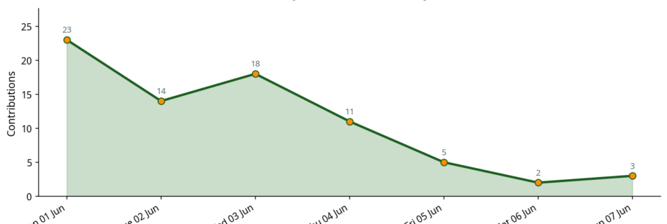 Line chart showing daily contribution activity across the week