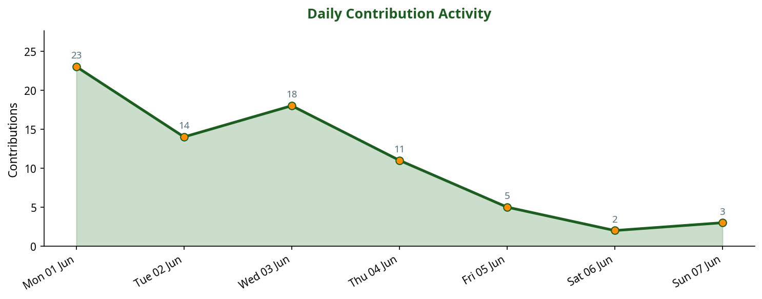 Line chart showing daily contribution activity across the week
