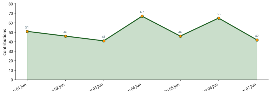 Line chart showing daily contribution activity across the week