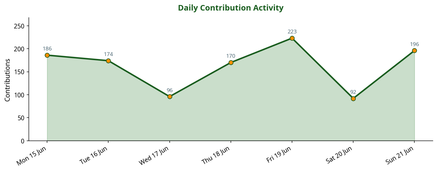 Line chart showing daily contribution activity across the week