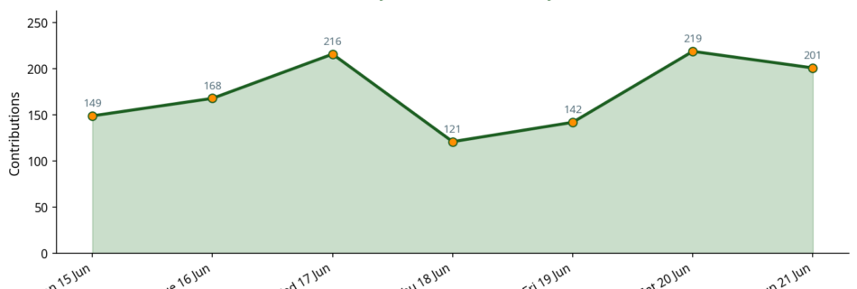 Line chart showing daily contribution activity across the week