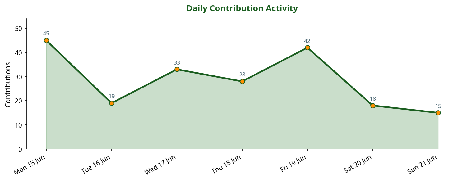 Line chart showing daily contribution activity across the week