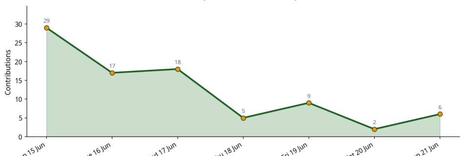 Line chart showing daily contribution activity across the week