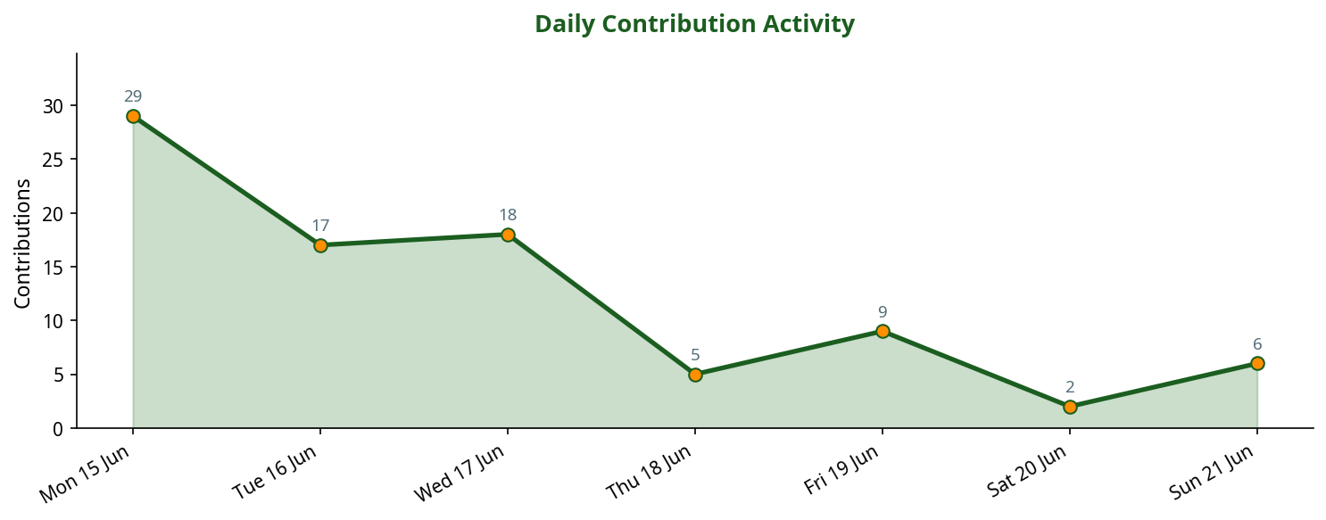 Line chart showing daily contribution activity across the week