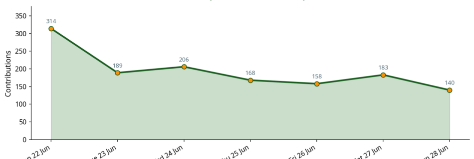 Line chart showing daily contribution activity across the week