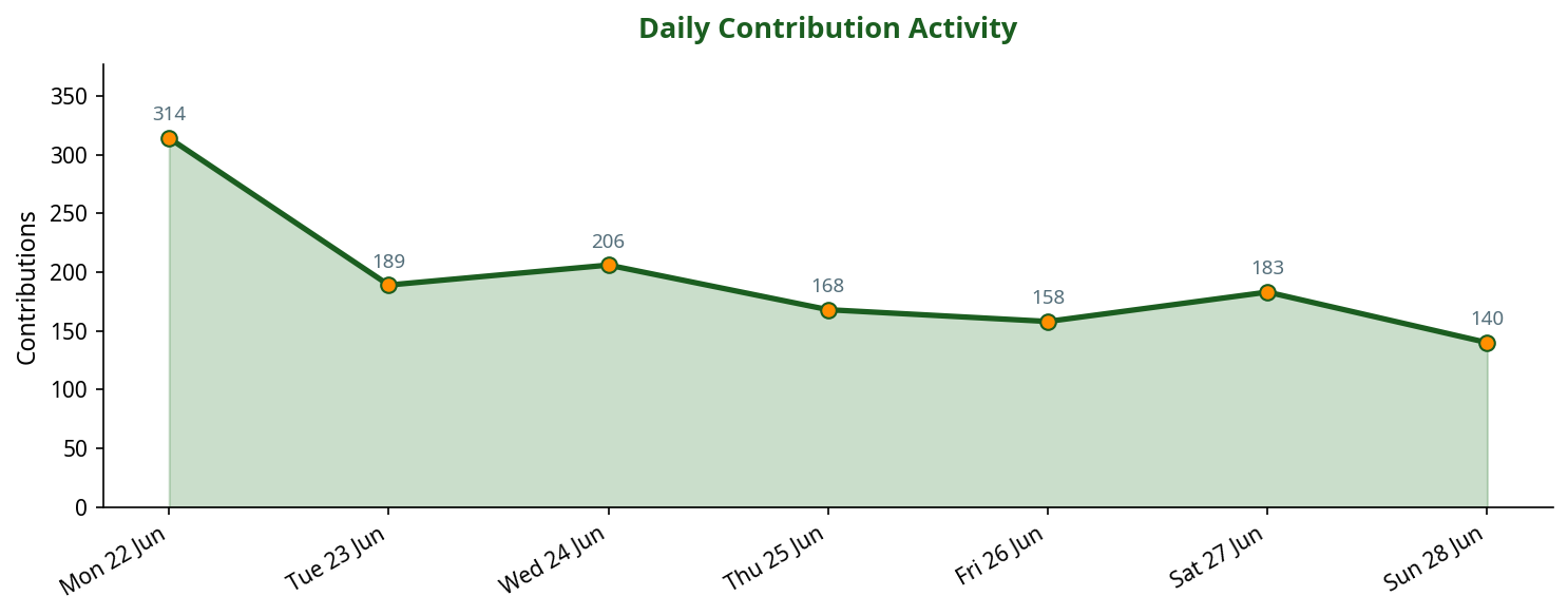 Line chart showing daily contribution activity across the week