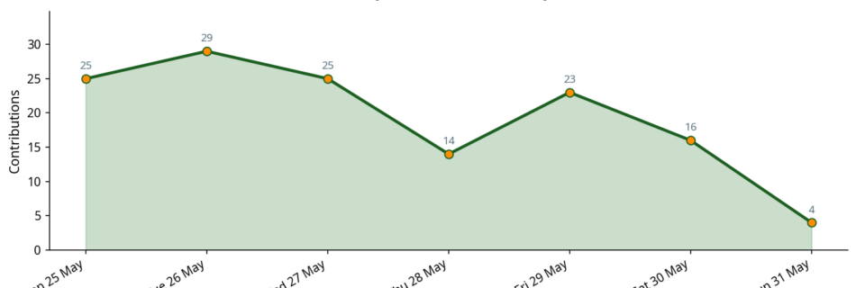 Line chart showing daily contribution activity across the week