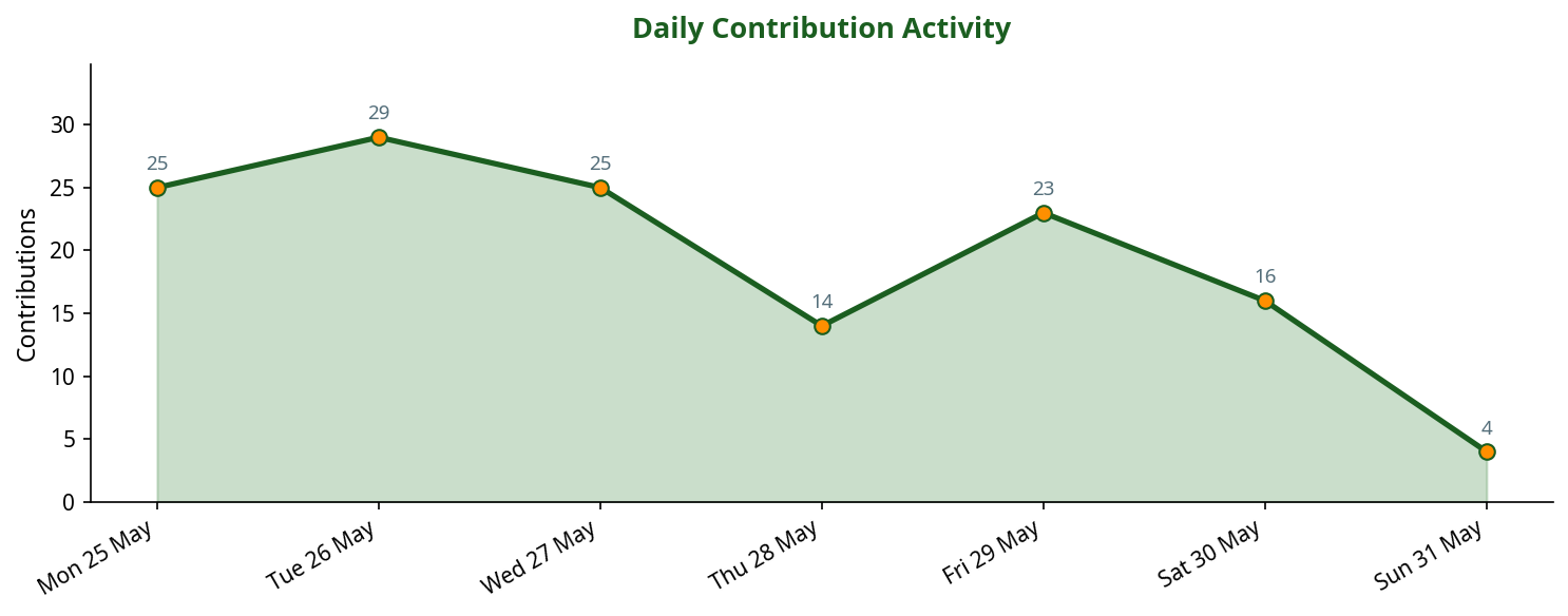 Line chart showing daily contribution activity across the week