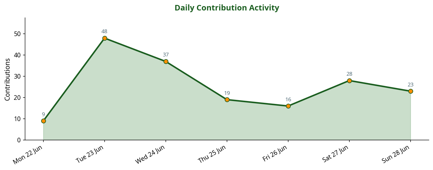 Line chart showing daily contribution activity across the week