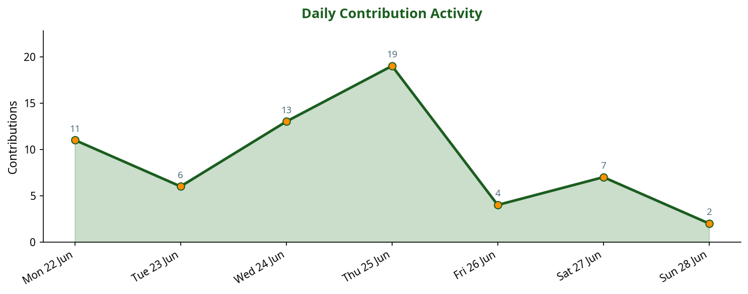 Line chart showing daily contribution activity across the week