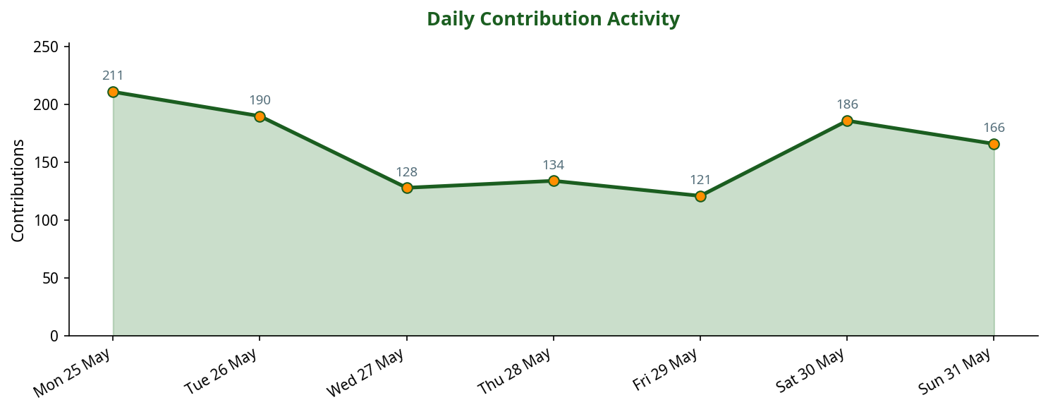 Line chart showing daily contribution activity across the week