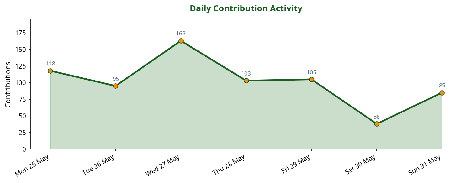 Line chart showing daily contribution activity across the week